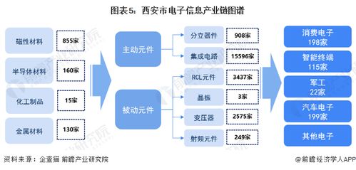 2023年西安市電子信息產業鏈全景圖譜解析 政策、現狀、布局與規劃
