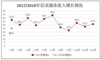 1-2月我國規模以上互聯網企業業務收入同比增長20.4%，信息服務業務表現亮眼