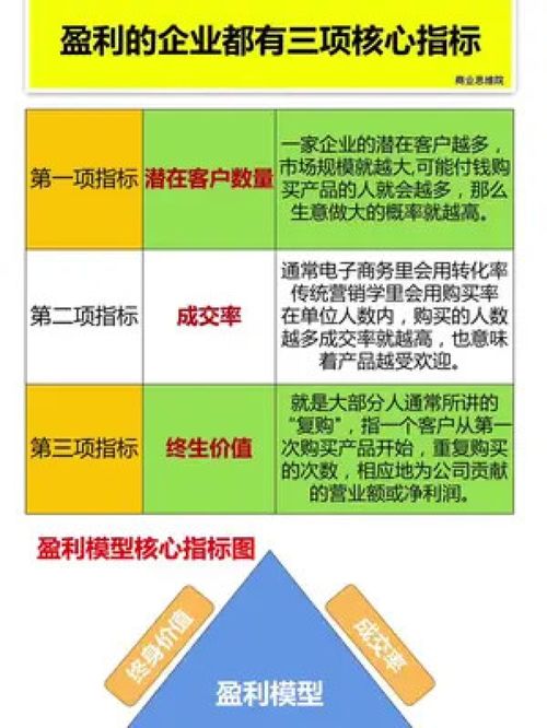 盈利公司的三項核心指標 中小企業(yè)經營管理指南